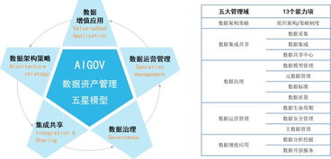 数据价值提升新模式 基于AIGOV五星模型的数据资产管理