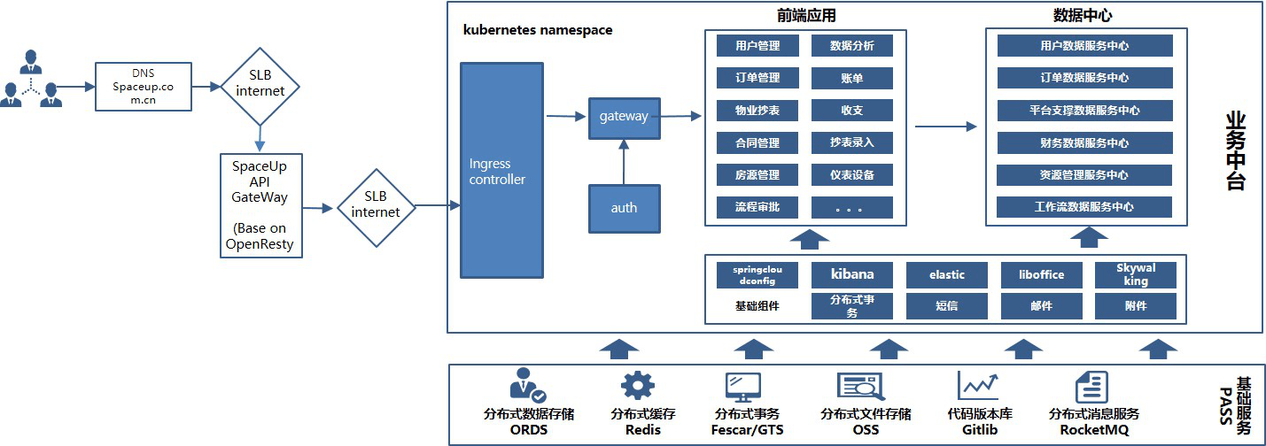技术架构下的SpaceUp资产管理系统 投资管理的智能升级
