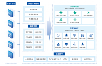 数据资产的全景化智能安全管理分析 构建主动、精准、闭环的资产管理新范式